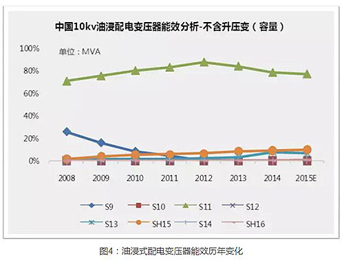 油浸式配电变压器能效历年变化